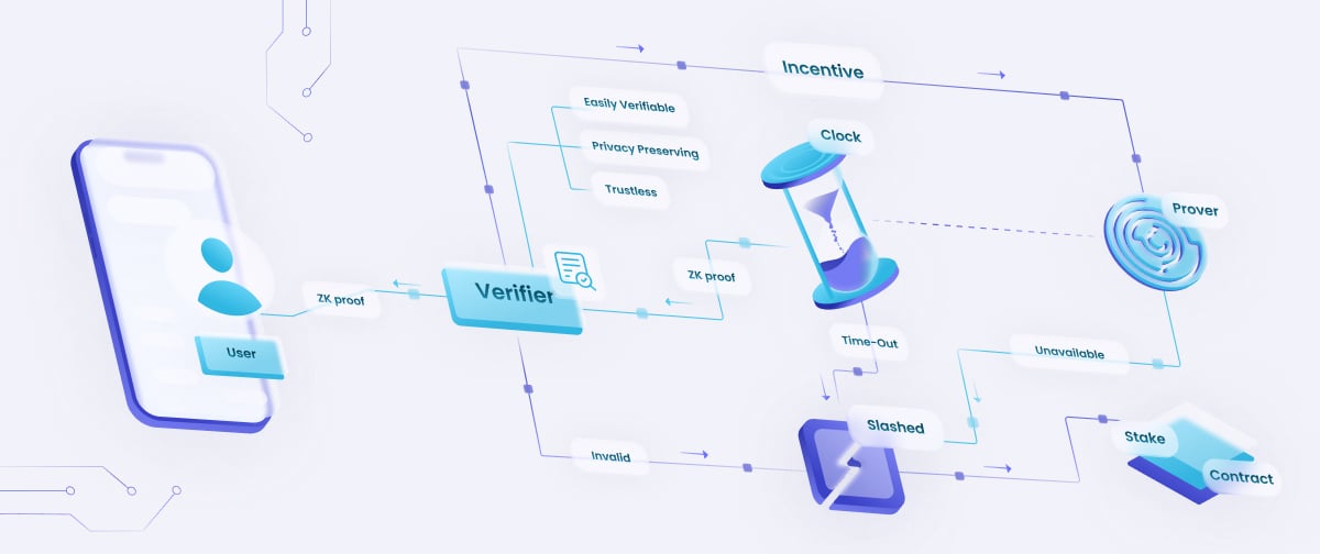 Performant, reliable and secure